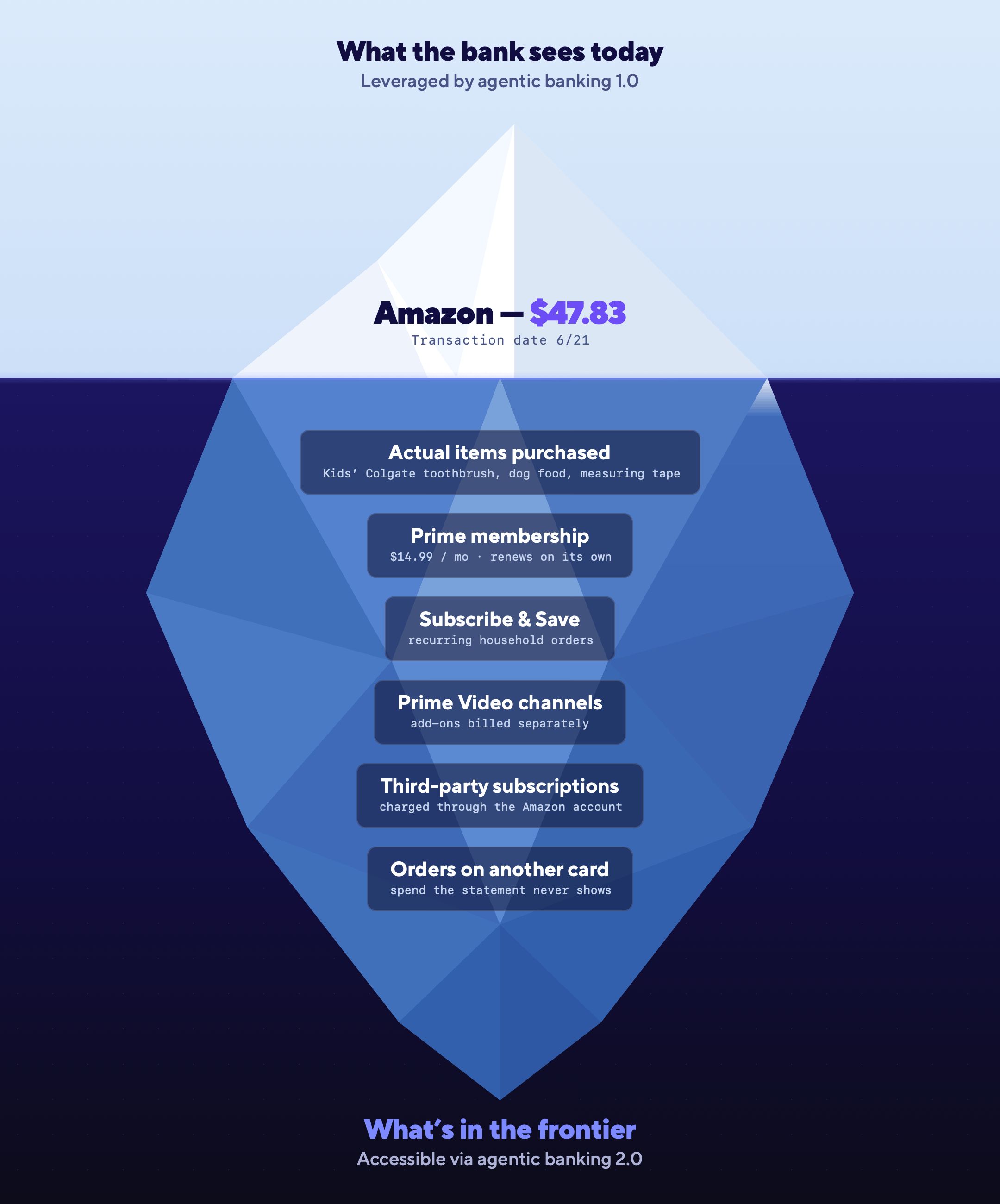Amazon example