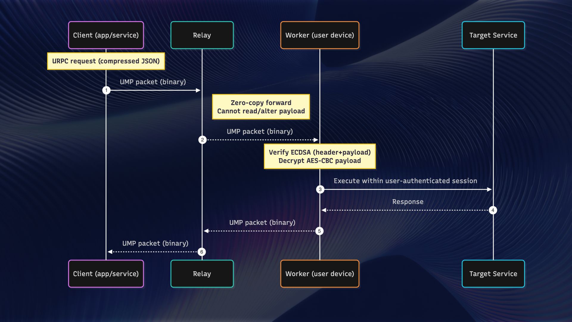 Uplink Data Flow Diagram